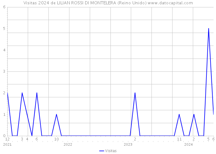 Visitas 2024 de LILIAN ROSSI DI MONTELERA (Reino Unido) 