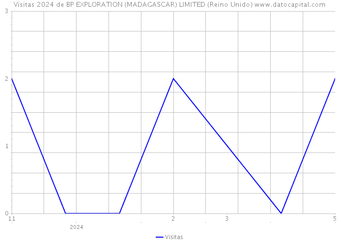 Visitas 2024 de BP EXPLORATION (MADAGASCAR) LIMITED (Reino Unido) 