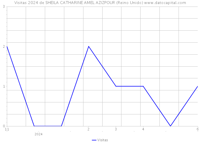 Visitas 2024 de SHEILA CATHARINE AMEL AZIZPOUR (Reino Unido) 