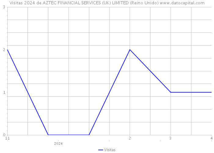 Visitas 2024 de AZTEC FINANCIAL SERVICES (UK) LIMITED (Reino Unido) 