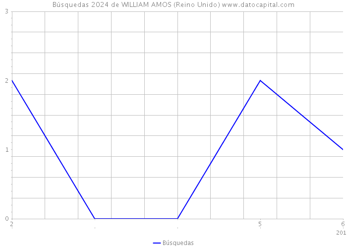 Búsquedas 2024 de WILLIAM AMOS (Reino Unido) 