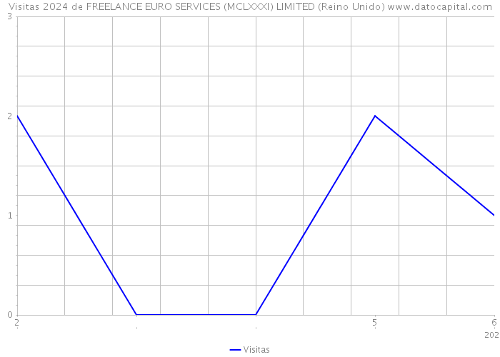 Visitas 2024 de FREELANCE EURO SERVICES (MCLXXXI) LIMITED (Reino Unido) 