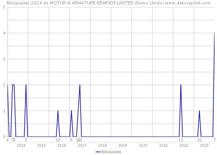 Búsquedas 2024 de MOTOR & ARMATURE REWINDS LIMITED (Reino Unido) 