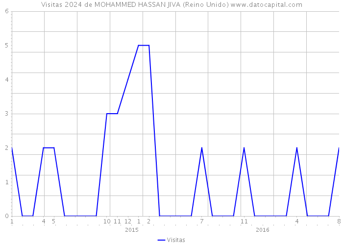 Visitas 2024 de MOHAMMED HASSAN JIVA (Reino Unido) 