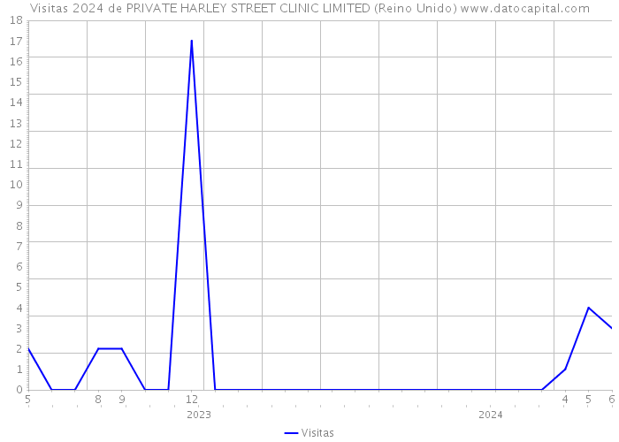 Visitas 2024 de PRIVATE HARLEY STREET CLINIC LIMITED (Reino Unido) 