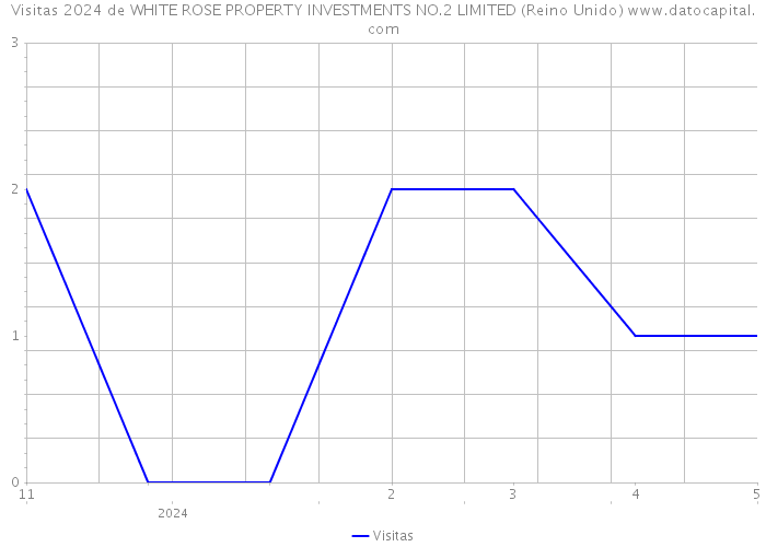 Visitas 2024 de WHITE ROSE PROPERTY INVESTMENTS NO.2 LIMITED (Reino Unido) 