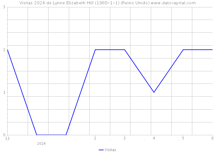 Visitas 2024 de Lynne Elizabeth Hill (1960-1-1) (Reino Unido) 