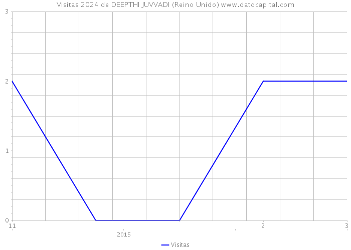 Visitas 2024 de DEEPTHI JUVVADI (Reino Unido) 