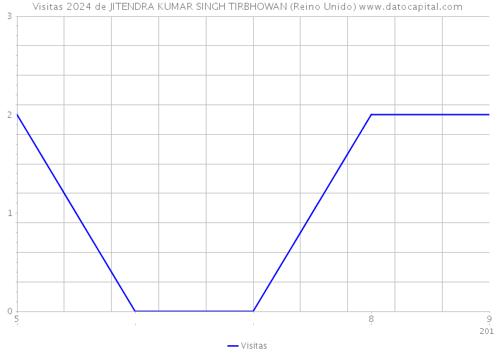 Visitas 2024 de JITENDRA KUMAR SINGH TIRBHOWAN (Reino Unido) 