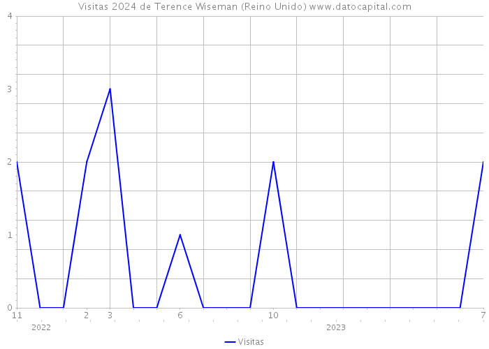 Visitas 2024 de Terence Wiseman (Reino Unido) 