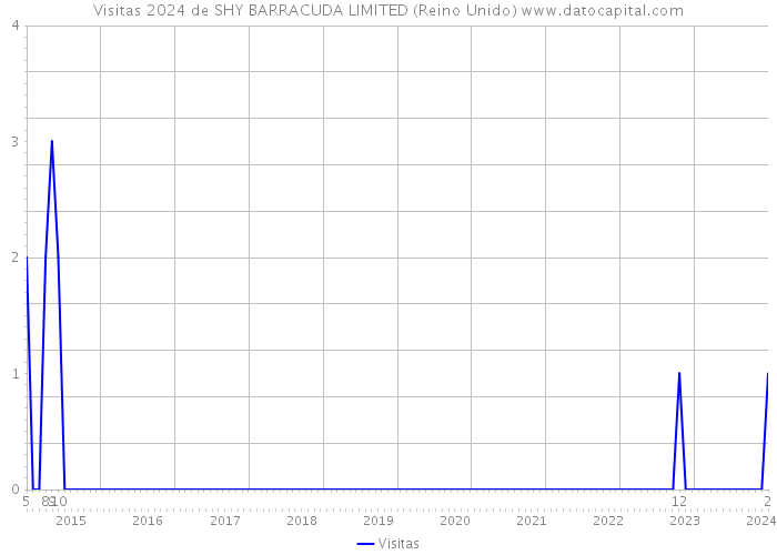 Visitas 2024 de SHY BARRACUDA LIMITED (Reino Unido) 