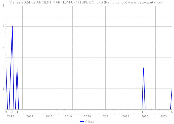 Visitas 2024 de ANCIENT MARINER FURNITURE CO. LTD (Reino Unido) 