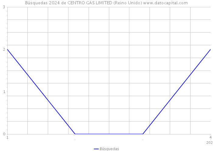 Búsquedas 2024 de CENTRO GAS LIMITED (Reino Unido) 