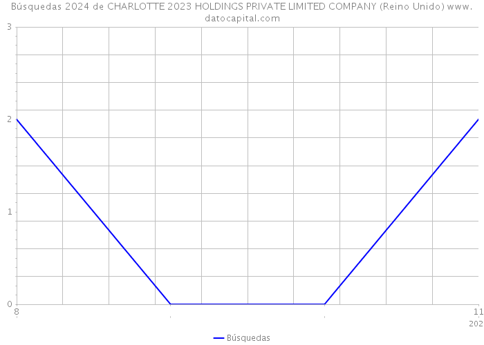 Búsquedas 2024 de CHARLOTTE 2023 HOLDINGS PRIVATE LIMITED COMPANY (Reino Unido) 