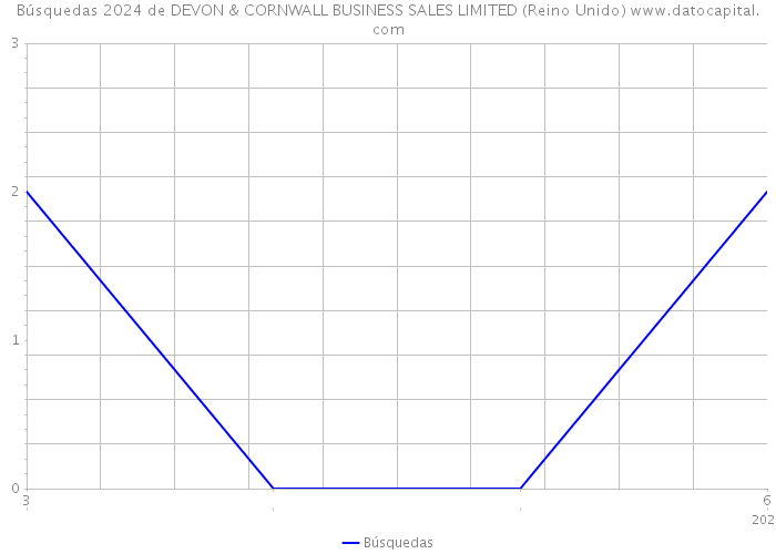 Búsquedas 2024 de DEVON & CORNWALL BUSINESS SALES LIMITED (Reino Unido) 