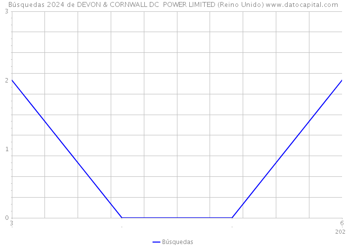 Búsquedas 2024 de DEVON & CORNWALL DC POWER LIMITED (Reino Unido) 