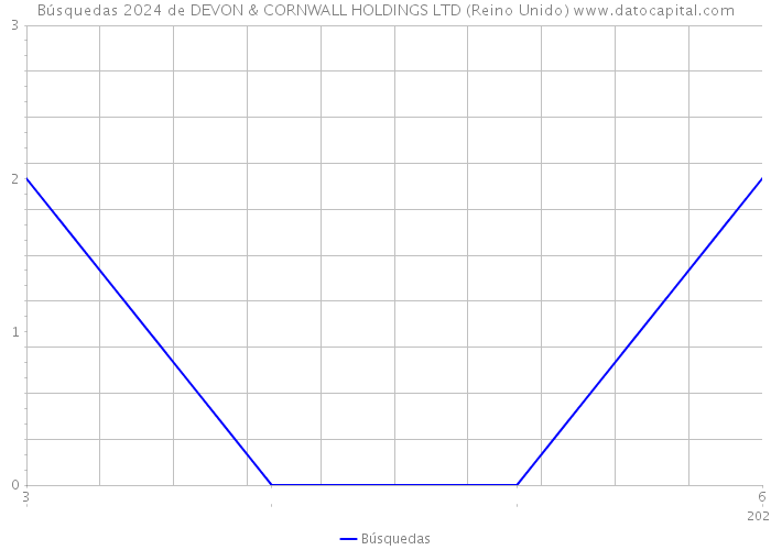 Búsquedas 2024 de DEVON & CORNWALL HOLDINGS LTD (Reino Unido) 