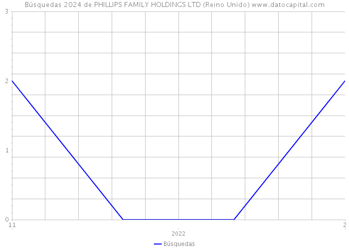 Búsquedas 2024 de PHILLIPS FAMILY HOLDINGS LTD (Reino Unido) 
