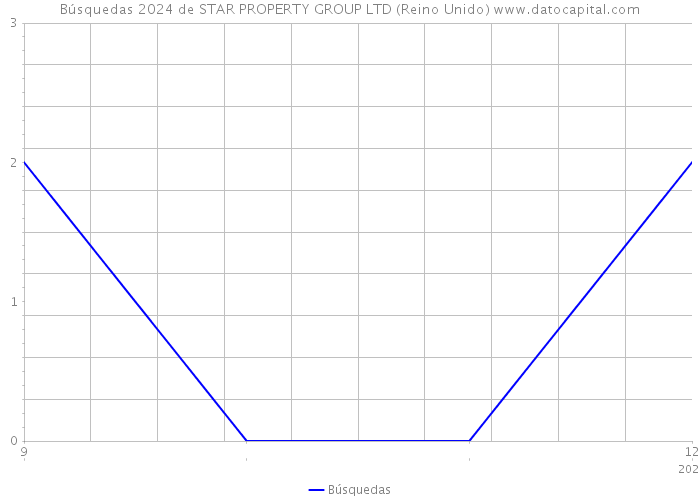 Búsquedas 2024 de STAR PROPERTY GROUP LTD (Reino Unido) 