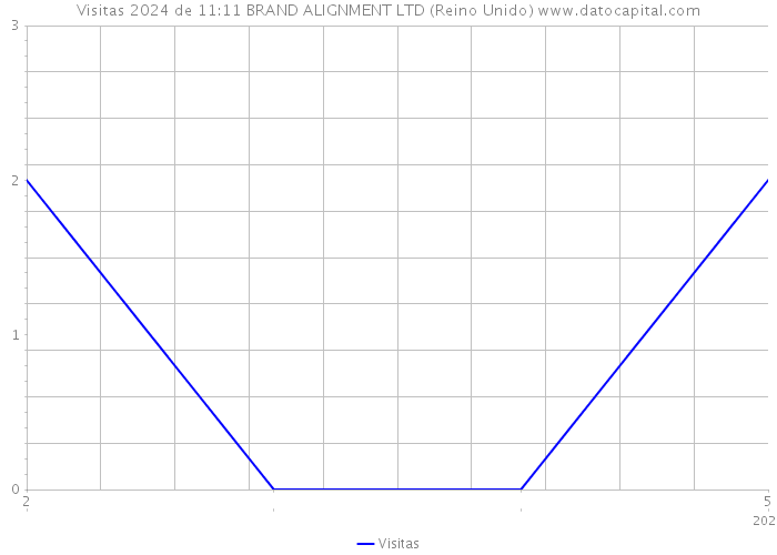 Visitas 2024 de 11:11 BRAND ALIGNMENT LTD (Reino Unido) 