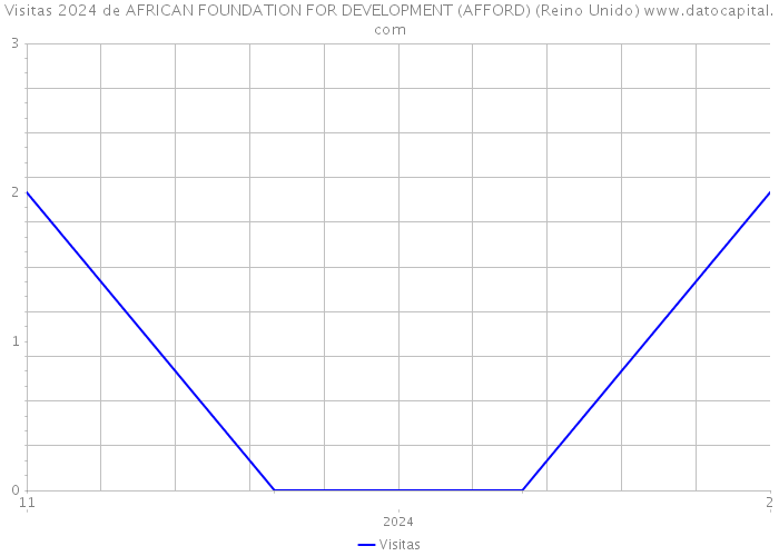 Visitas 2024 de AFRICAN FOUNDATION FOR DEVELOPMENT (AFFORD) (Reino Unido) 
