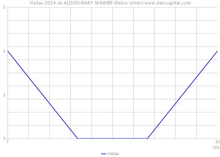 Visitas 2024 de ALISON MARY SKINNER (Reino Unido) 