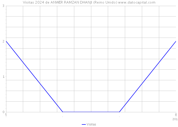 Visitas 2024 de ANWER RAMZAN DHANJI (Reino Unido) 