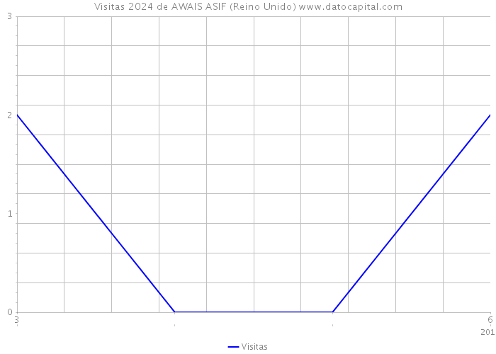 Visitas 2024 de AWAIS ASIF (Reino Unido) 