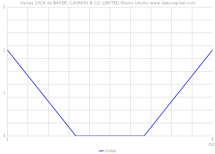 Visitas 2024 de BAKER, CANNON & CO. LIMITED (Reino Unido) 