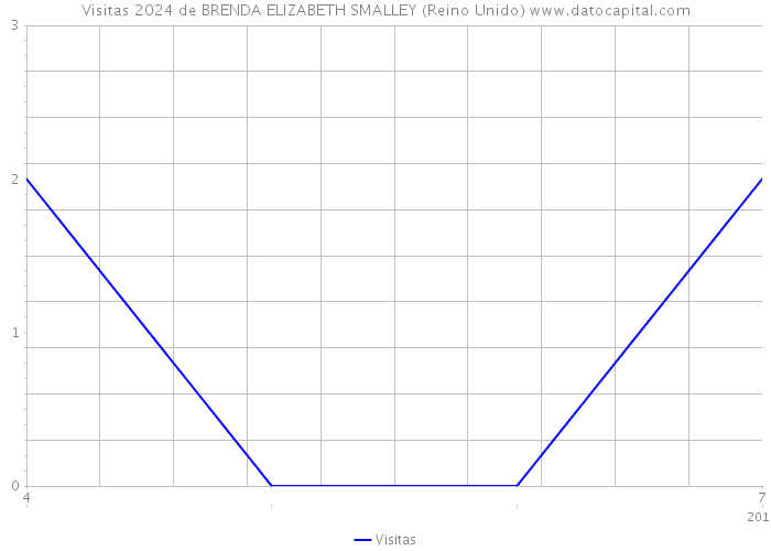 Visitas 2024 de BRENDA ELIZABETH SMALLEY (Reino Unido) 