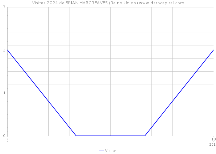 Visitas 2024 de BRIAN HARGREAVES (Reino Unido) 