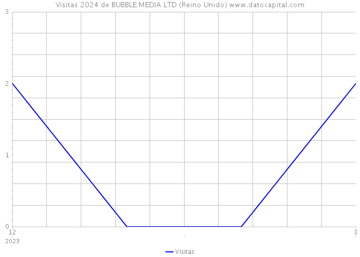 Visitas 2024 de BUBBLE MEDIA LTD (Reino Unido) 