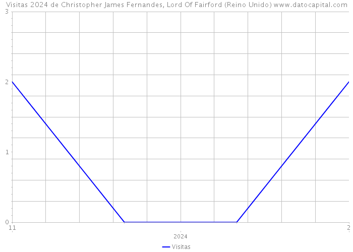 Visitas 2024 de Christopher James Fernandes, Lord Of Fairford (Reino Unido) 