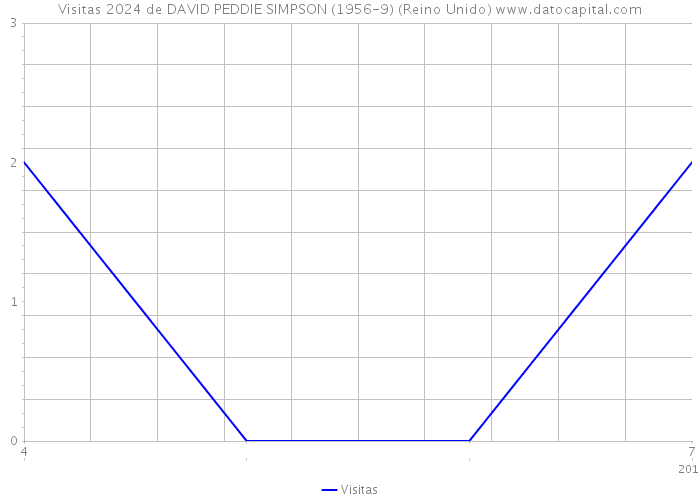 Visitas 2024 de DAVID PEDDIE SIMPSON (1956-9) (Reino Unido) 