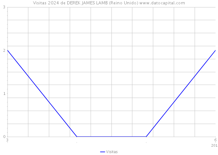 Visitas 2024 de DEREK JAMES LAMB (Reino Unido) 