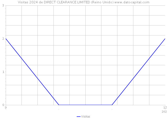 Visitas 2024 de DIRECT CLEARANCE LIMITED (Reino Unido) 