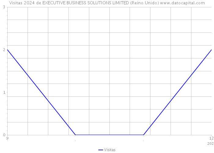 Visitas 2024 de EXECUTIVE BUSINESS SOLUTIONS LIMITED (Reino Unido) 