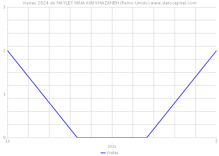 Visitas 2024 de HAYLEY NINA KIM KHAZANEH (Reino Unido) 