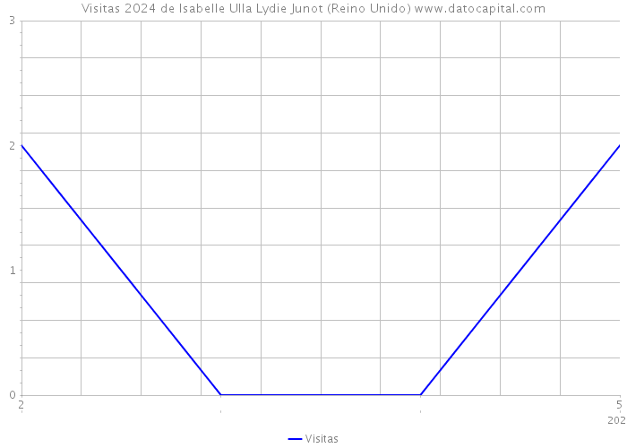 Visitas 2024 de Isabelle Ulla Lydie Junot (Reino Unido) 