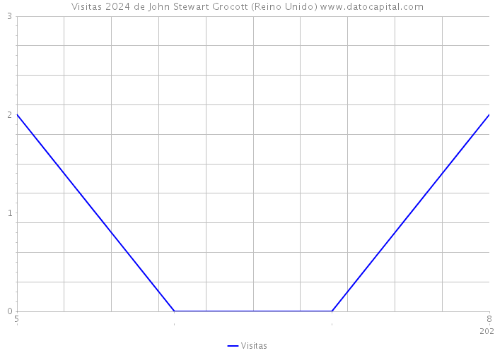 Visitas 2024 de John Stewart Grocott (Reino Unido) 