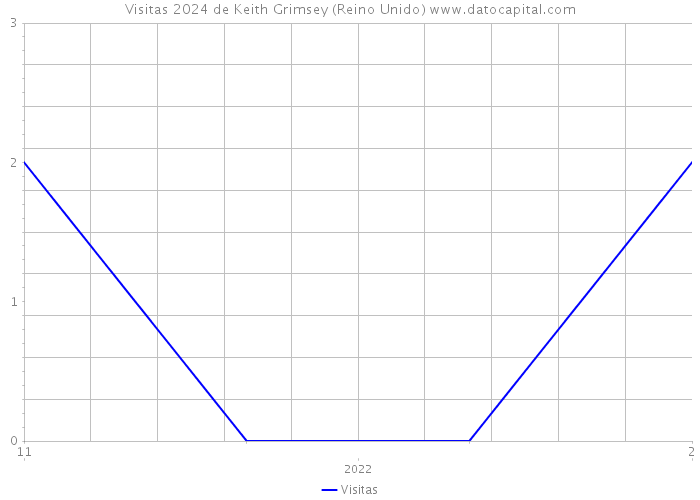 Visitas 2024 de Keith Grimsey (Reino Unido) 