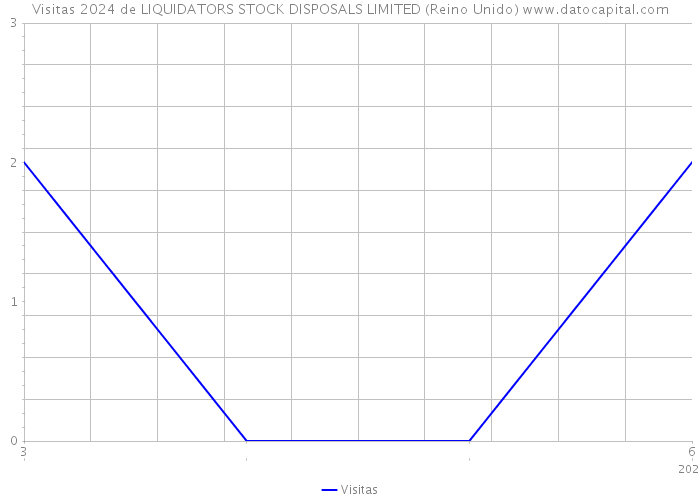 Visitas 2024 de LIQUIDATORS STOCK DISPOSALS LIMITED (Reino Unido) 