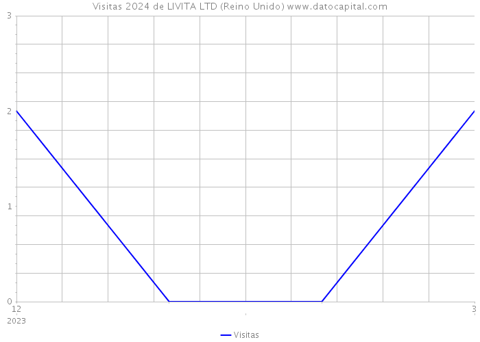 Visitas 2024 de LIVITA LTD (Reino Unido) 