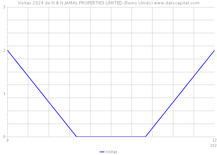 Visitas 2024 de N & N JAMAL PROPERTIES LIMITED (Reino Unido) 