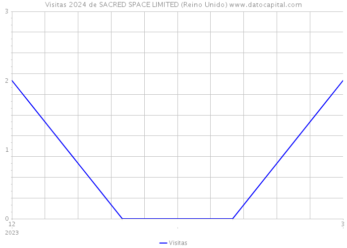 Visitas 2024 de SACRED SPACE LIMITED (Reino Unido) 