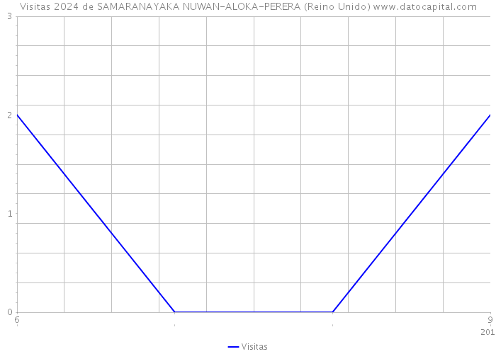 Visitas 2024 de SAMARANAYAKA NUWAN-ALOKA-PERERA (Reino Unido) 