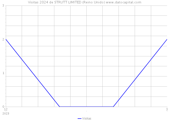 Visitas 2024 de STRUTT LIMITED (Reino Unido) 