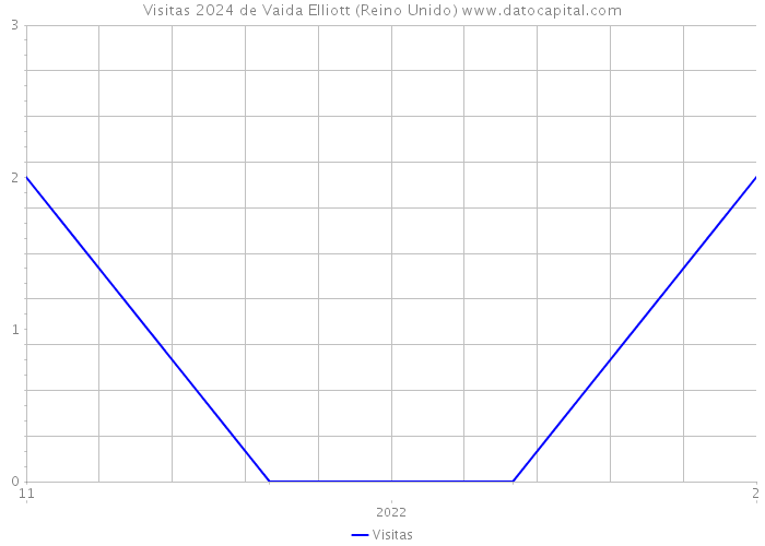 Visitas 2024 de Vaida Elliott (Reino Unido) 