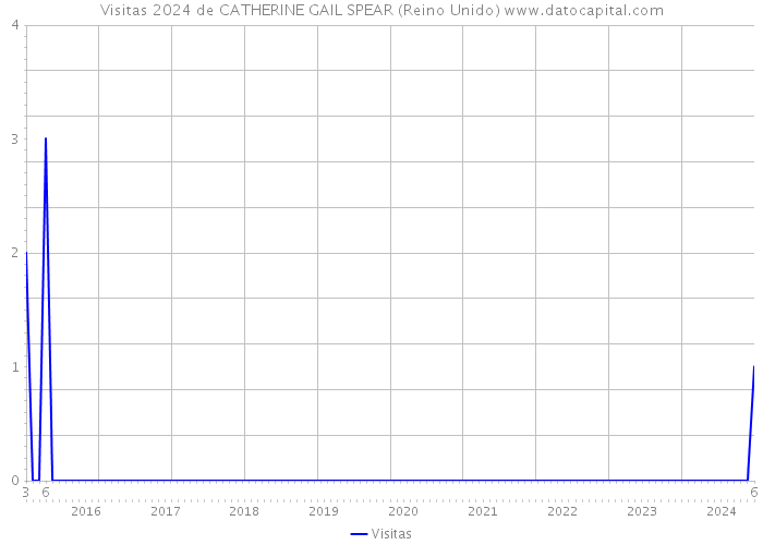 Visitas 2024 de CATHERINE GAIL SPEAR (Reino Unido) 