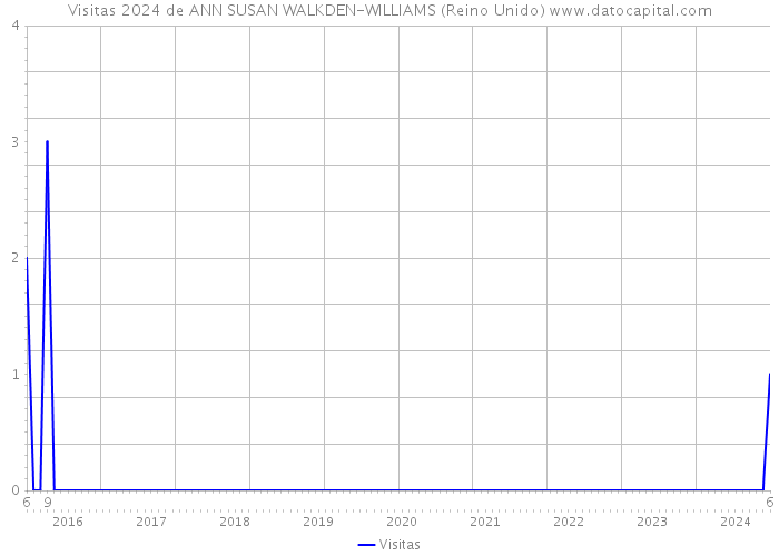 Visitas 2024 de ANN SUSAN WALKDEN-WILLIAMS (Reino Unido) 